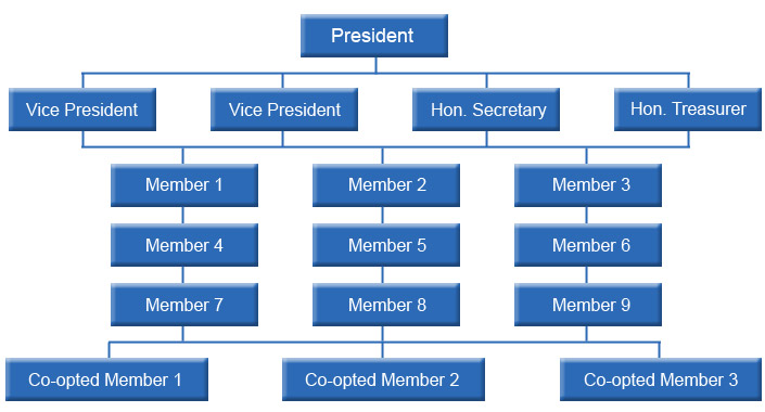 org-structure
